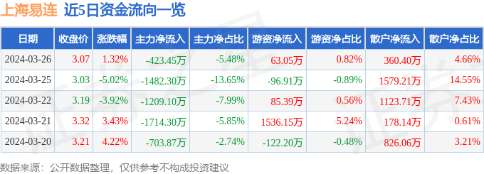 股票行情快报上海易连6008363月26日主力资金净卖出42345万元