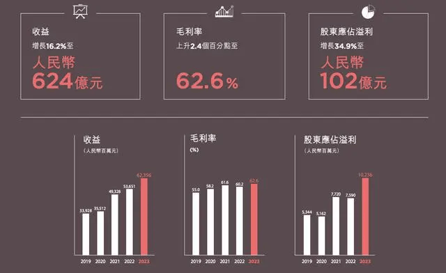 期内,安踏体育实现营收623.56亿元,同比增长16.2%;股东应占溢利102.