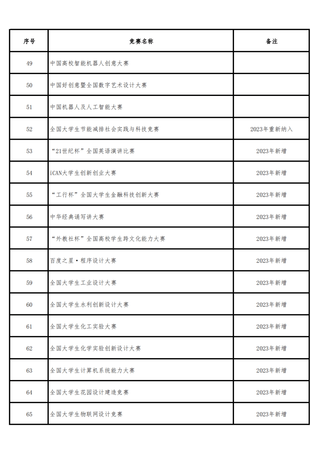 学科竞赛 84项教育部认可的全国普通高校大学生竞赛项目公布!