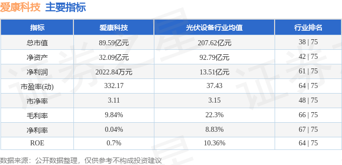 股票行情快报爱康科技0026103月26日主力资金净卖出41407万元