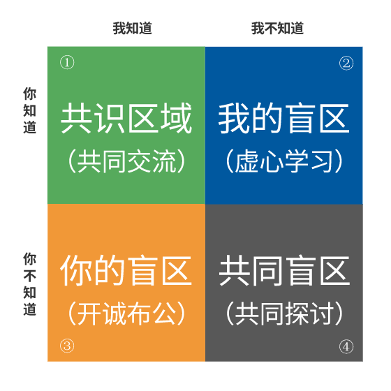 100种分析思维模型之乔哈里窗