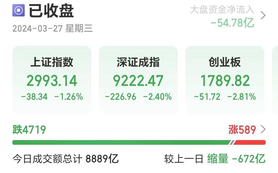 算力租赁小米汽车概念板块大回调沪指失守3000点