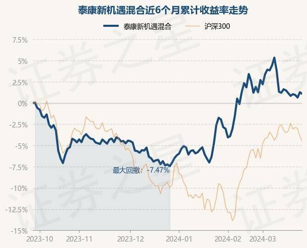 14916元较前一交易日下跌02历史数据显示该基金近1个月下跌012近3个月