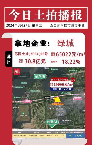 刺激!苏州厦门宁波一天出了3个新地王,最高6万多,南京火速挂出5块地