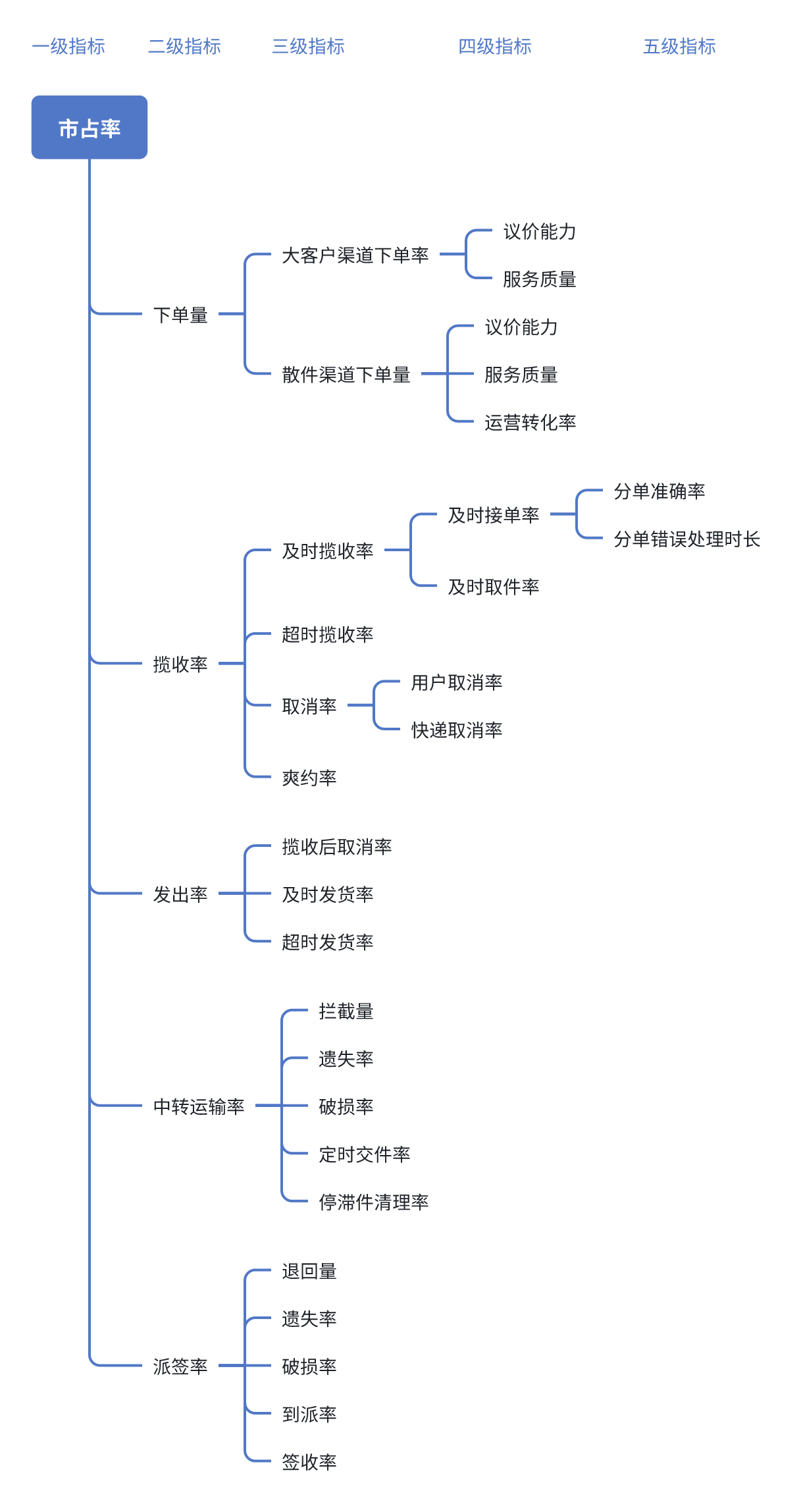 以快递为例