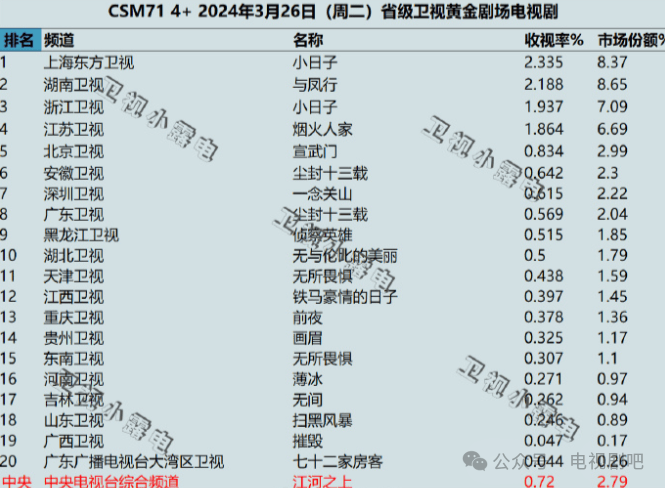 2024年3月26日各大卫视黄金剧场电视剧的收视率