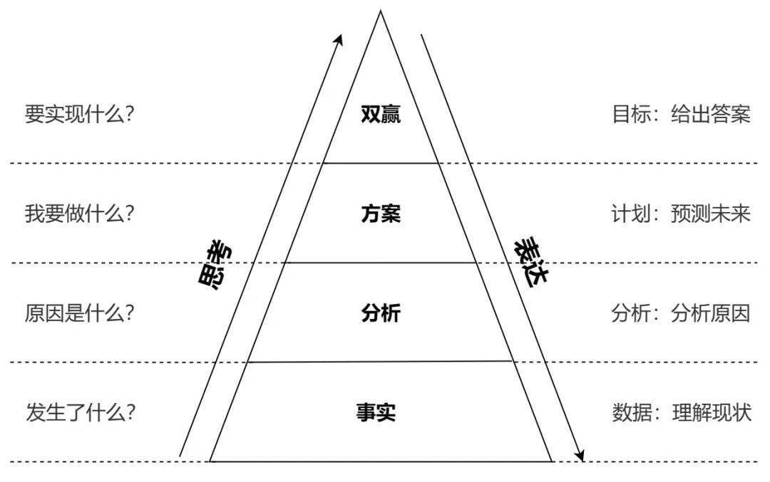 金字塔原理ppt讲解图片