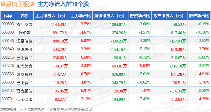 65%,味知香领涨,主力资金净流出2747.2万元_数据_整理_内容