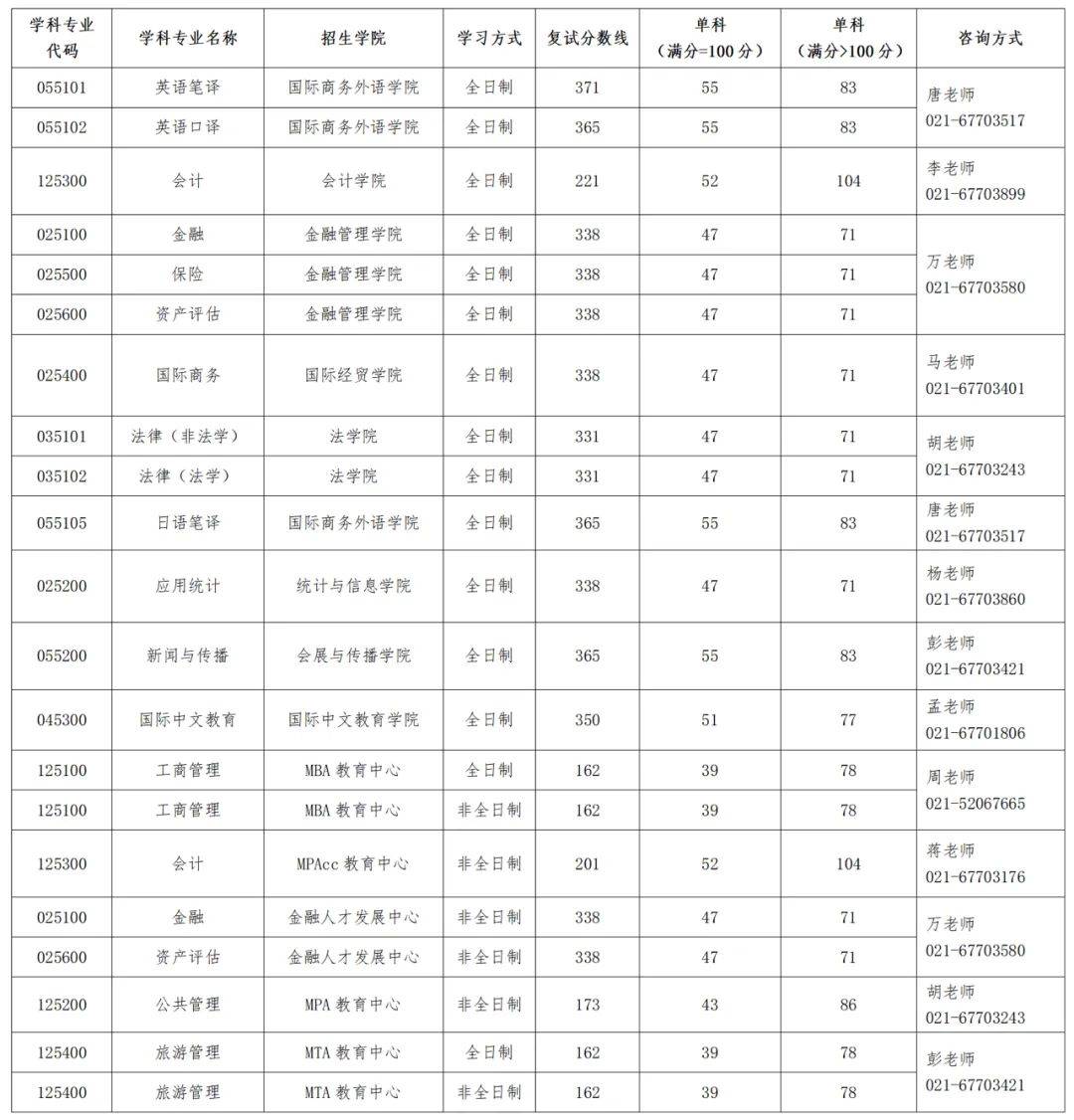 对外经贸复试线图片