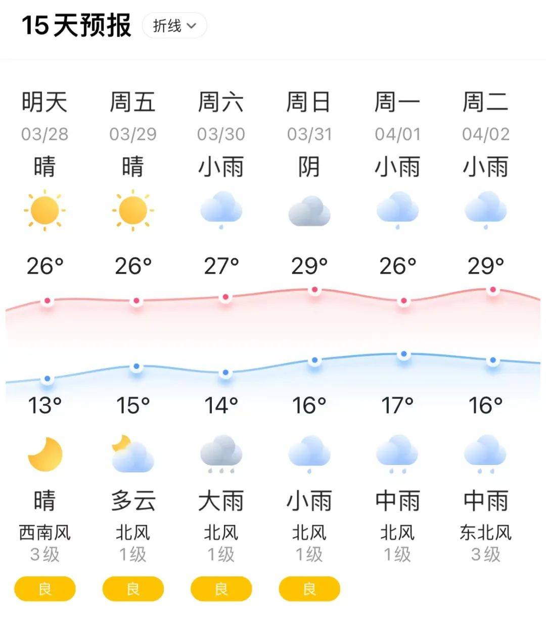 新都天气2024年3月28日星期四