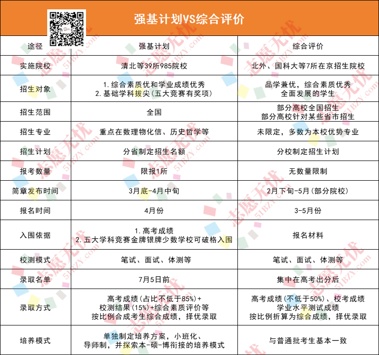 综合评价、强基计划有何区别?适合哪类学生?报考关键点有哪些?_招生_专业_高校