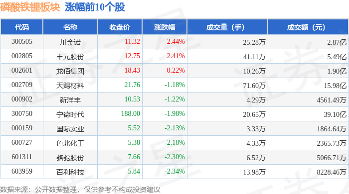 磷酸铁锂板块3月27日跌3.08%,领湃科技领跌,主力资金净流出14.