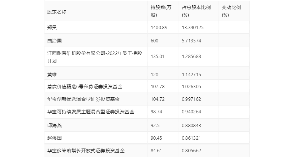 耐普矿机2023年净利同比下降4039拟10送4股派18元