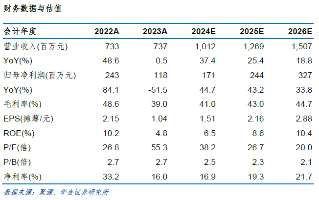 华金电子孙远峰团队:孙远峰/王海维/王臣复/宋鹏/吴家欢分析师编号:s