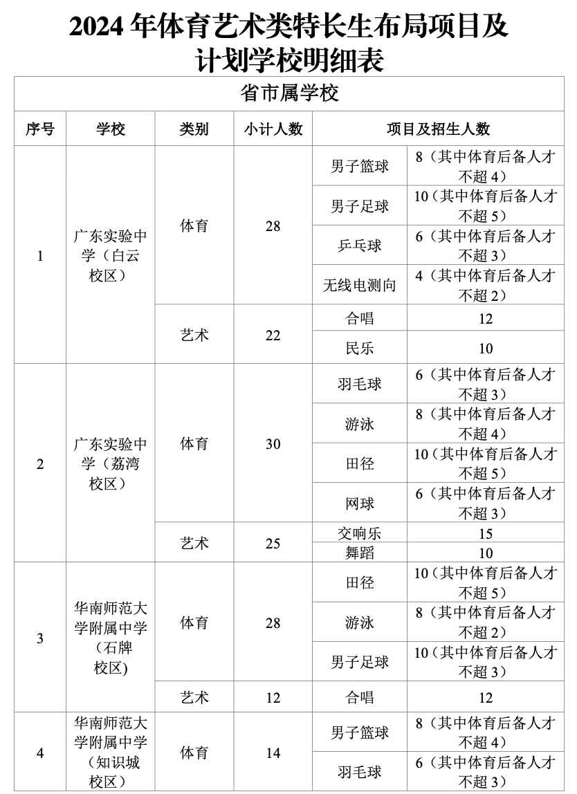2024年广州中考特长生招生计划公布附各校详细计划