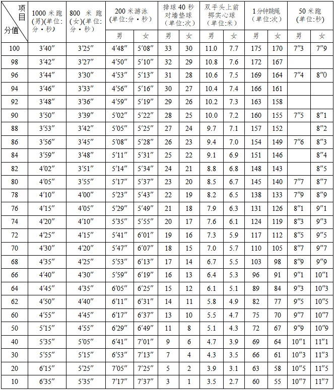 (闽教体〔2020〕18号)相关规定,评分标准如下(二)评分标准身体素质与