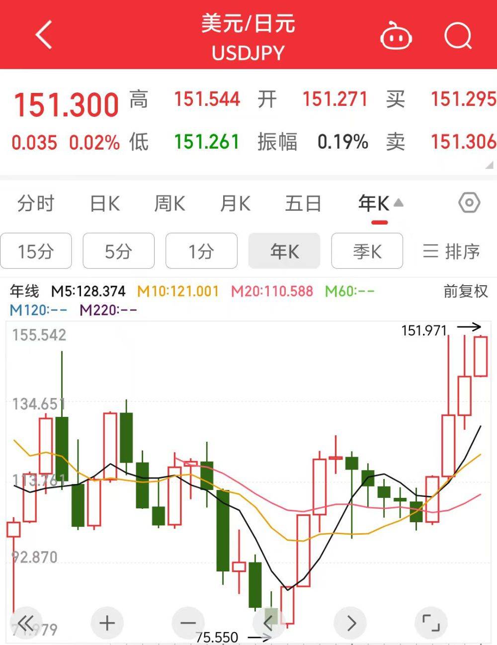 日央行17年来首次加息，日元兑美元却贬值至约34年低位_搜狐网