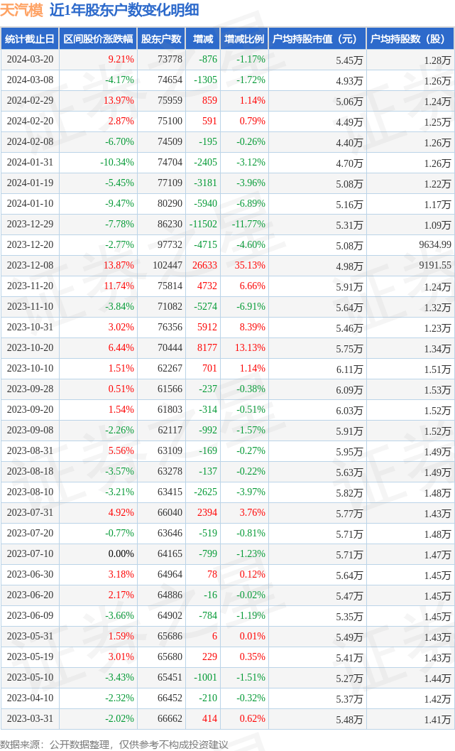 天汽模0025103月20日股东户数738万户较上期减少117