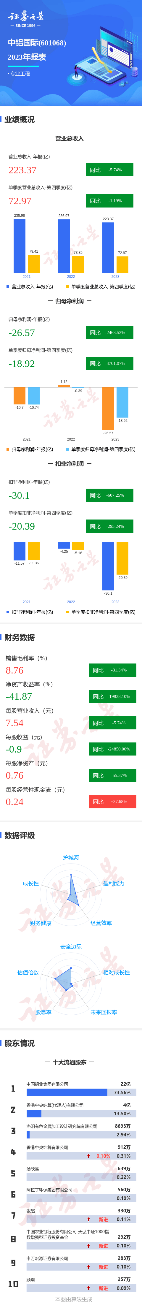 图解中铝国际年报第四季度单季净利润同比减470107