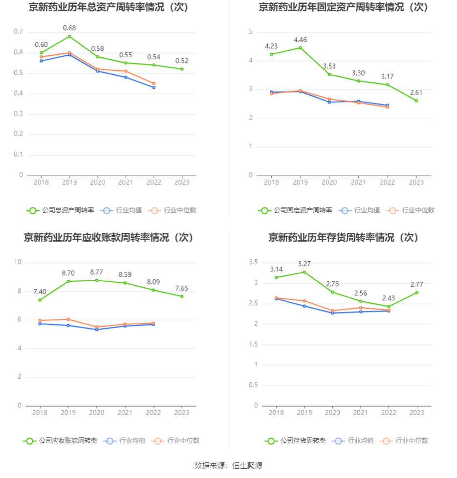 京新药业:2023年净利润同比下降6.55% 拟10派3元