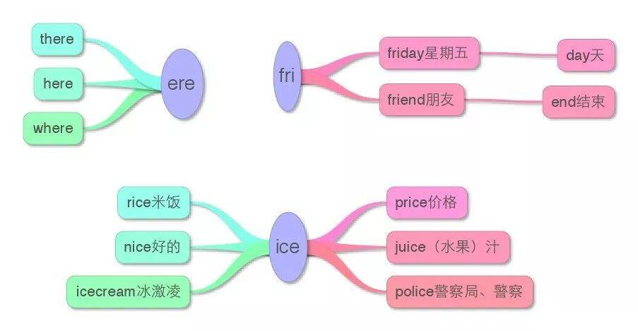 小学英语思维导图3组主题分类1张语法17张单词太好了收藏
