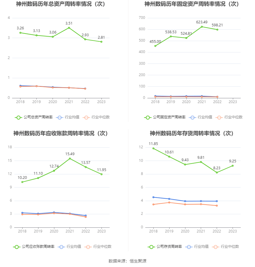 神州数码：2023年净利1172亿元 同比增长1666% 拟10派446元(图10)