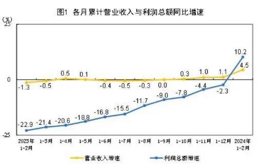 【数据】2024年1-2月 造纸和纸制品业实现利润64亿 同比增长337%(图1)