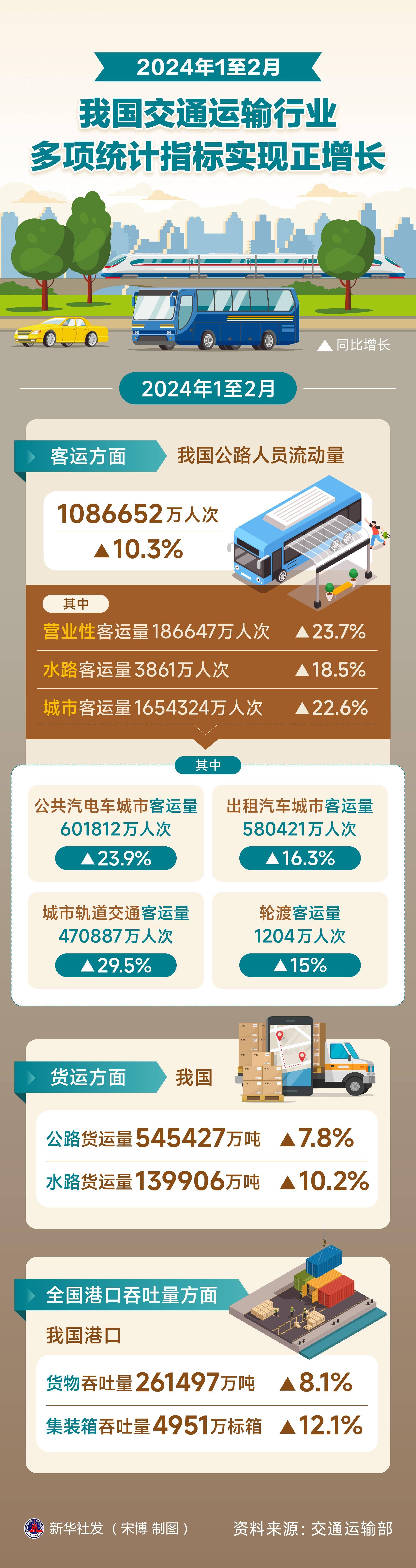 图表2024年1至2月我国交通运输行业多项统计指标实现正增长