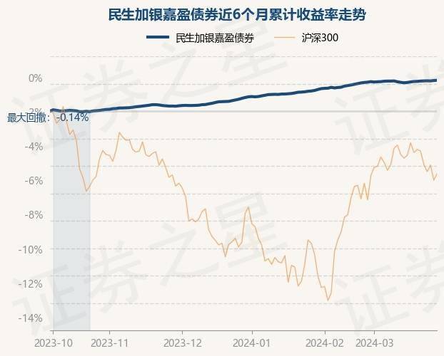 3月28日基金净值:民生加银嘉盈债券最新净值1.0429,涨0.