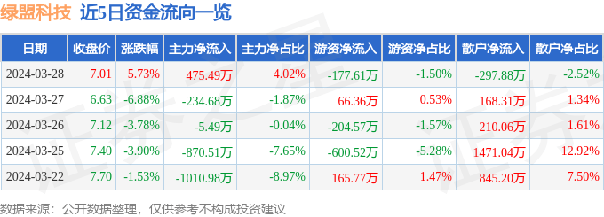 绿盟科技3003693月28日主力资金净买入47549万元