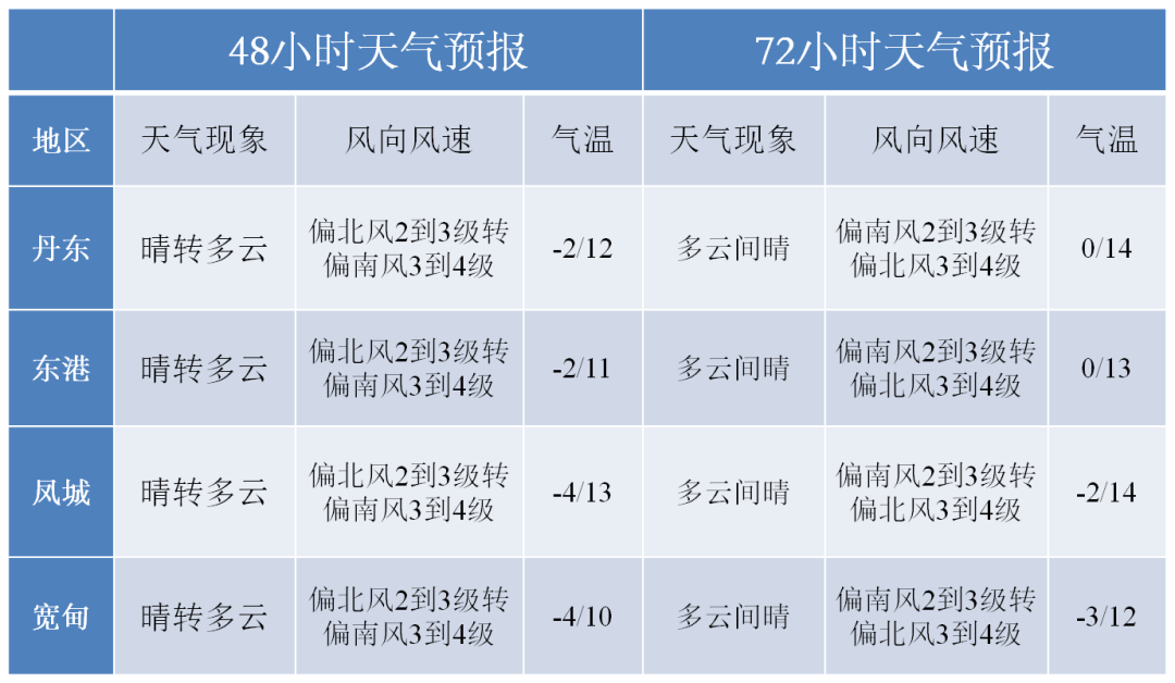 风力减弱 气温升高_天气_丹东_指数