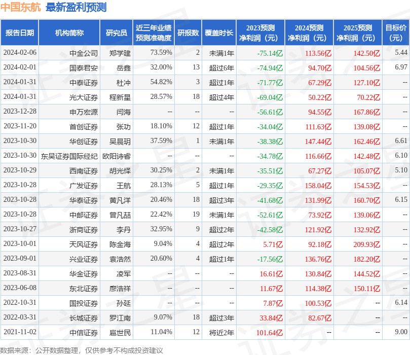 中国东航（600115）2023年年报简析：营收上升亏损收窄，短期债务压力上升_公司_净利润_数据