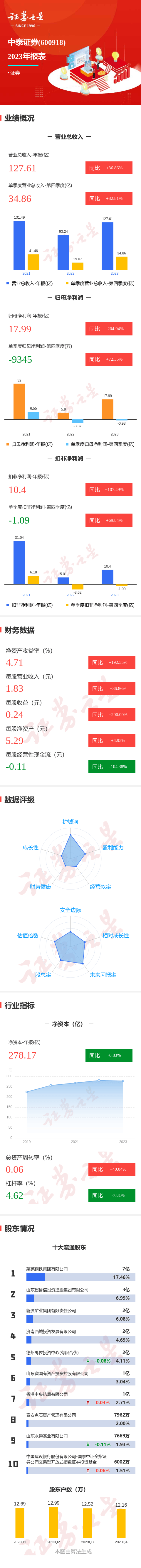 图解中泰证券年报第四季度单季净利润同比增7235