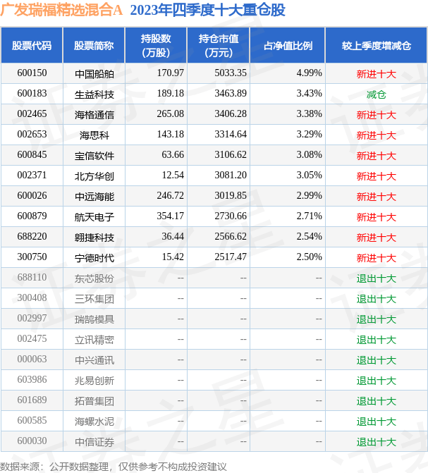3月29日基金净值:广发瑞福精选混合a最新净值0.6873,0