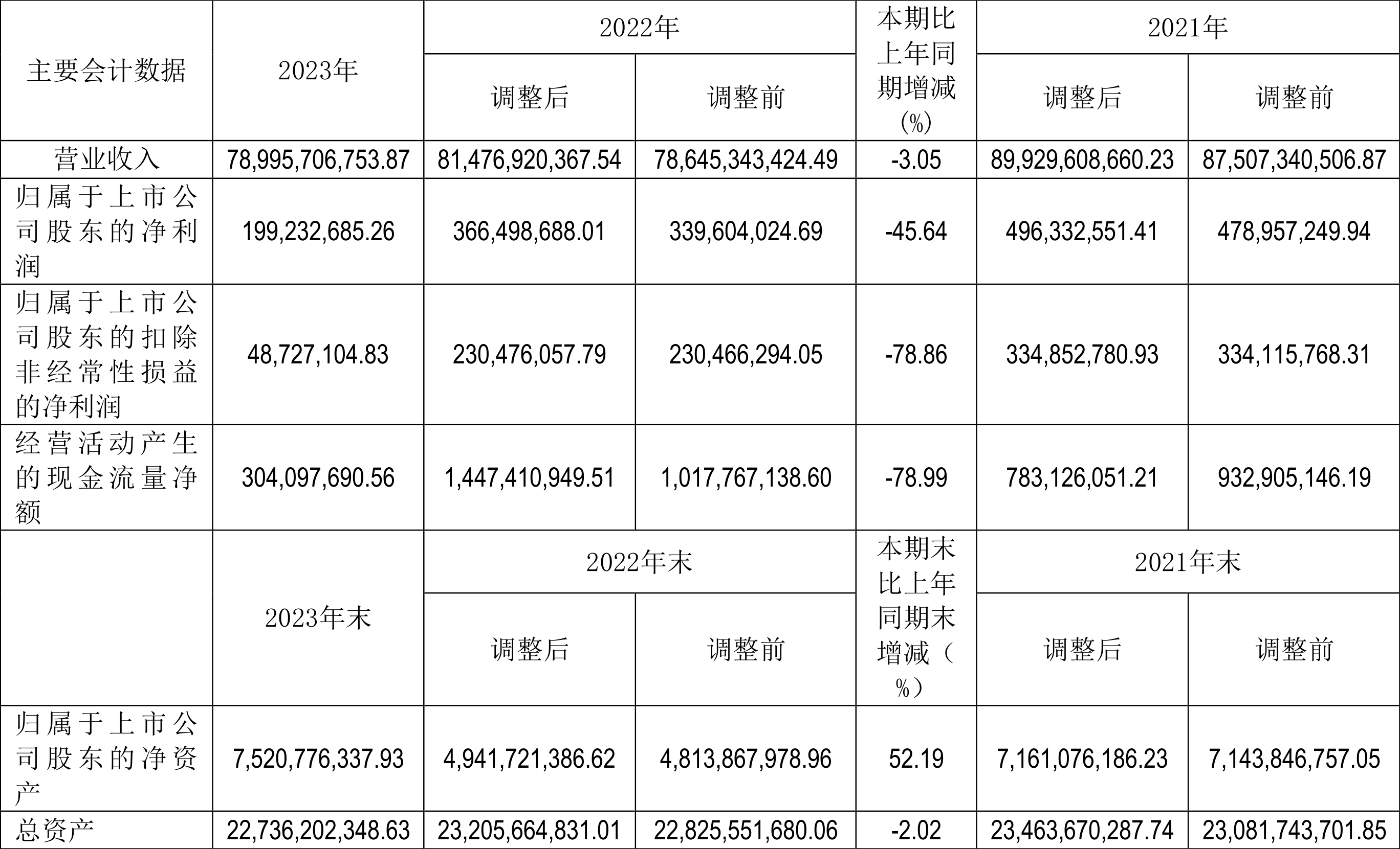 34亿元.中证智能财讯 五矿发展(600058)3月30日披露2023年年报.