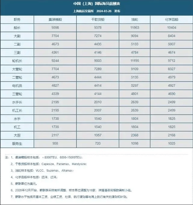 海员工资图片