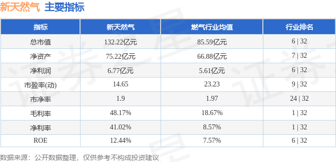 股票行情快报新天然气6033933月29日主力资金净买入114221万元
