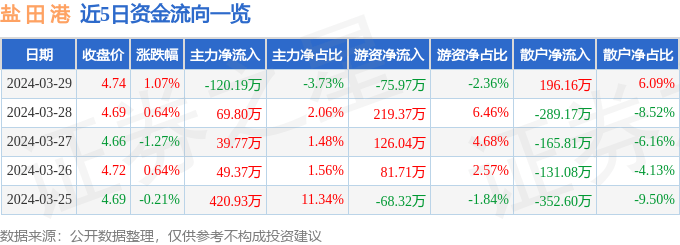 股票行情快报盐田港0000883月29日主力资金净卖出12019万元