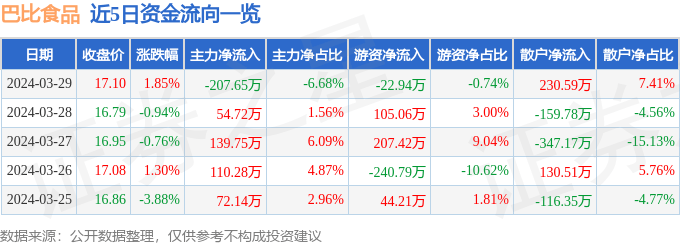 股票行情快报巴比食品6053383月29日主力资金净卖出20765万元
