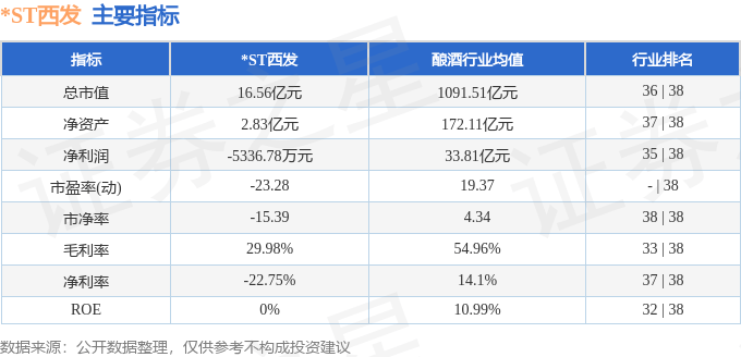 股票行情快报st西发0007523月29日主力资金净卖出10451万元
