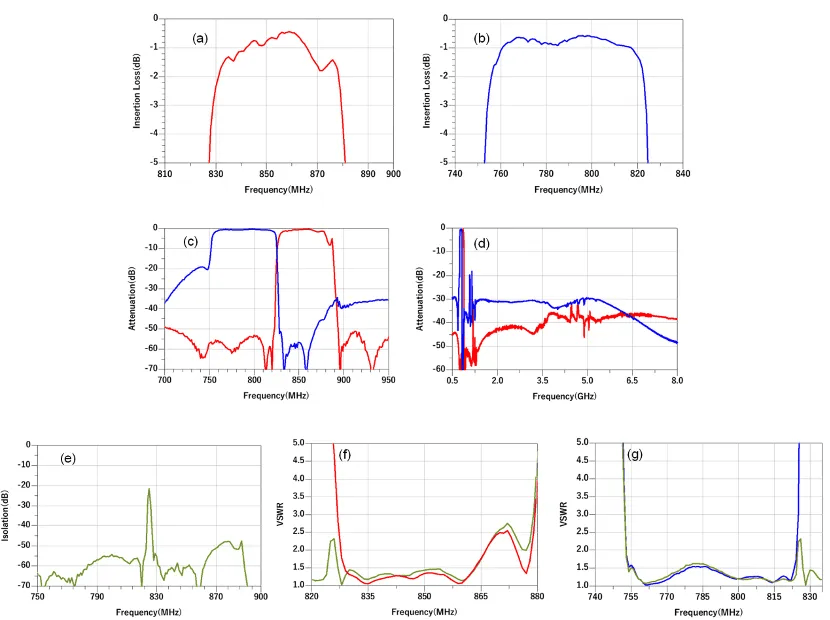 星曜半导体国内首发两款tfsaw双工器满足5g手机的高速率需求
