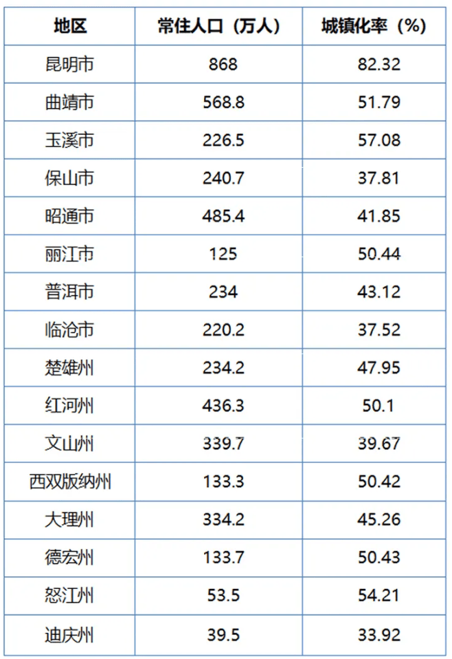 2024年云南各市人口_2023年云南省常住人口为4673万人