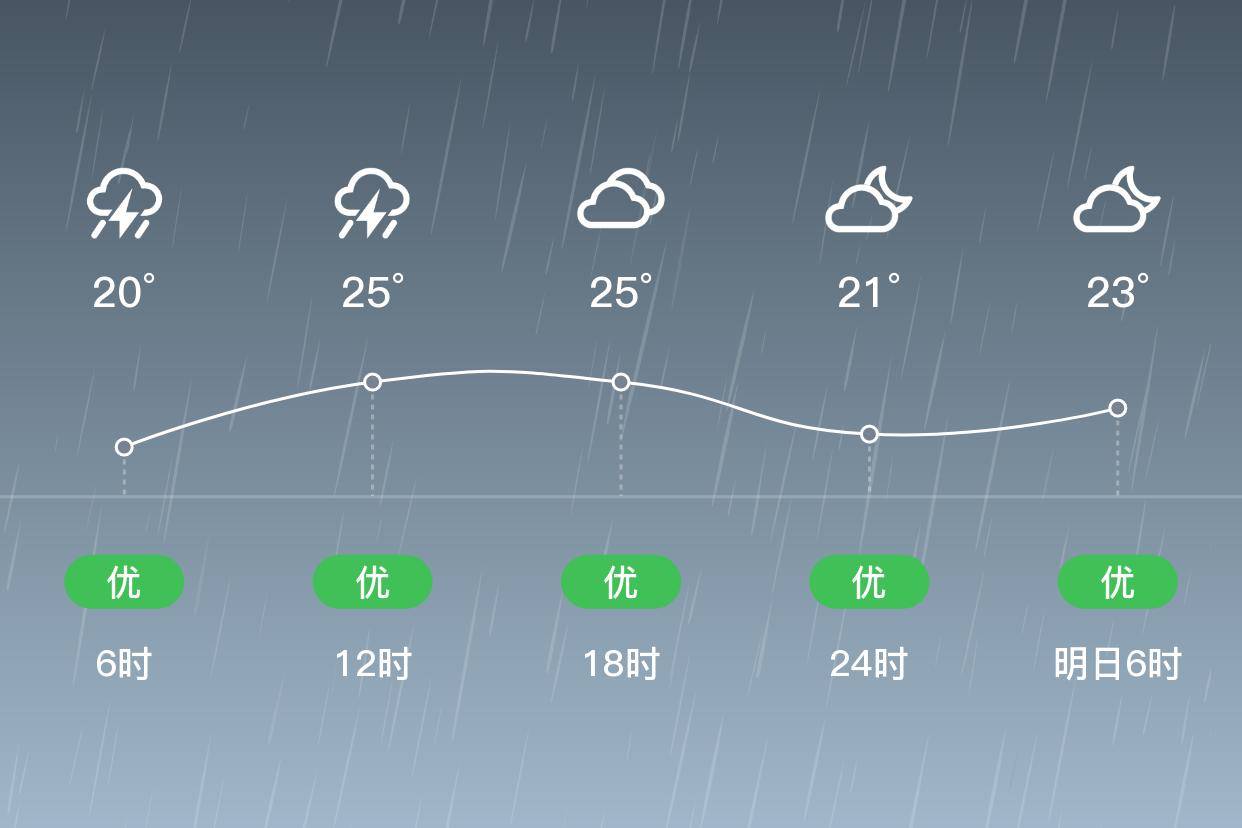 「赣州赣县」4/1,雷阵雨,20~27℃,东南风 3级,空气质量优