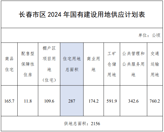 长春市区供地计划出炉 今年拟推...