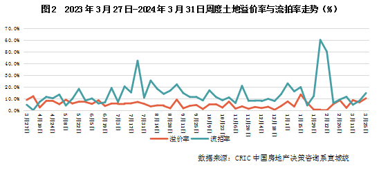 土地週報供求規模大幅回升廈門蘇州寧波迎新地王03250331