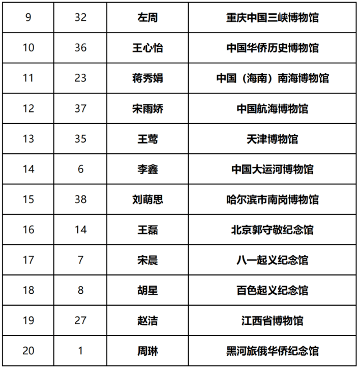 决赛_中国博物馆_选手
