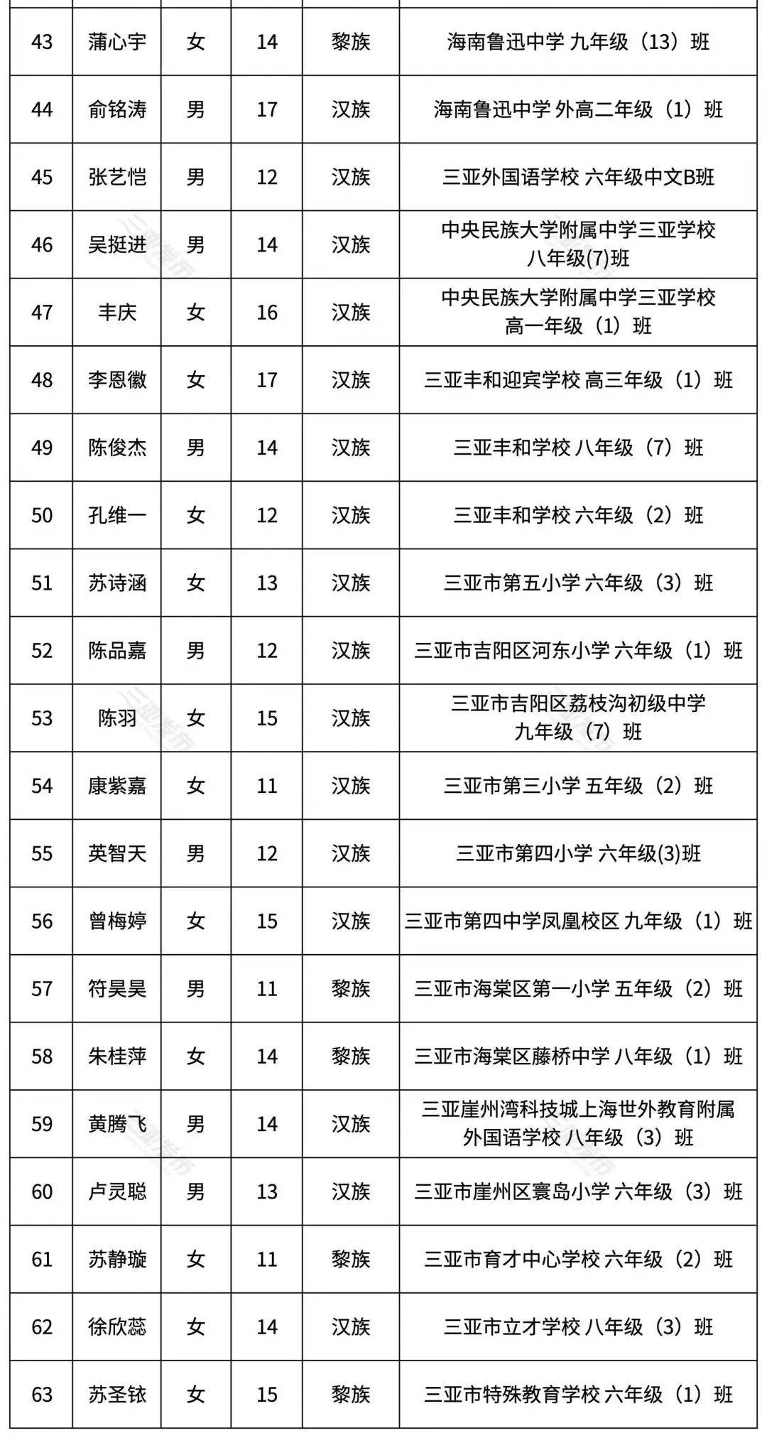 三好学生优秀学生干部名单公示