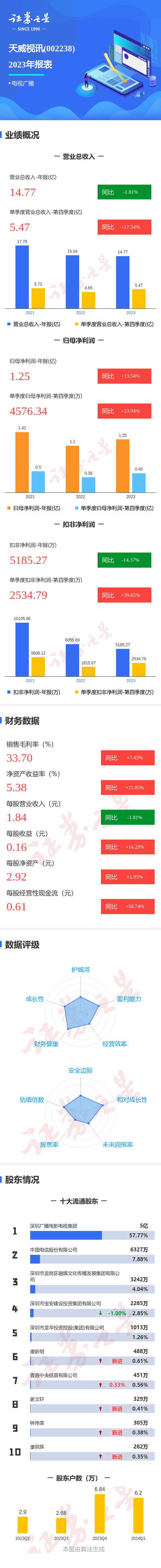 图解天威视讯年报第四季度单季净利润同比增2394