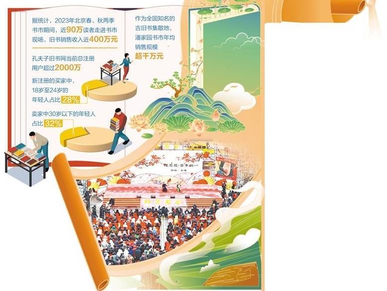 古旧书市场再热焕新机_北京_中国_流通