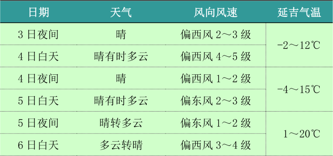 延边人清明节期间天气预报来了
